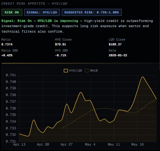 Credit Risk Appetite HYG/LQD